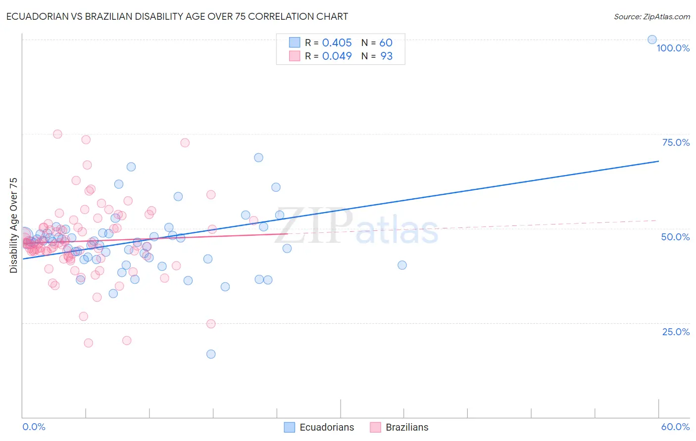 Ecuadorian vs Brazilian Disability Age Over 75