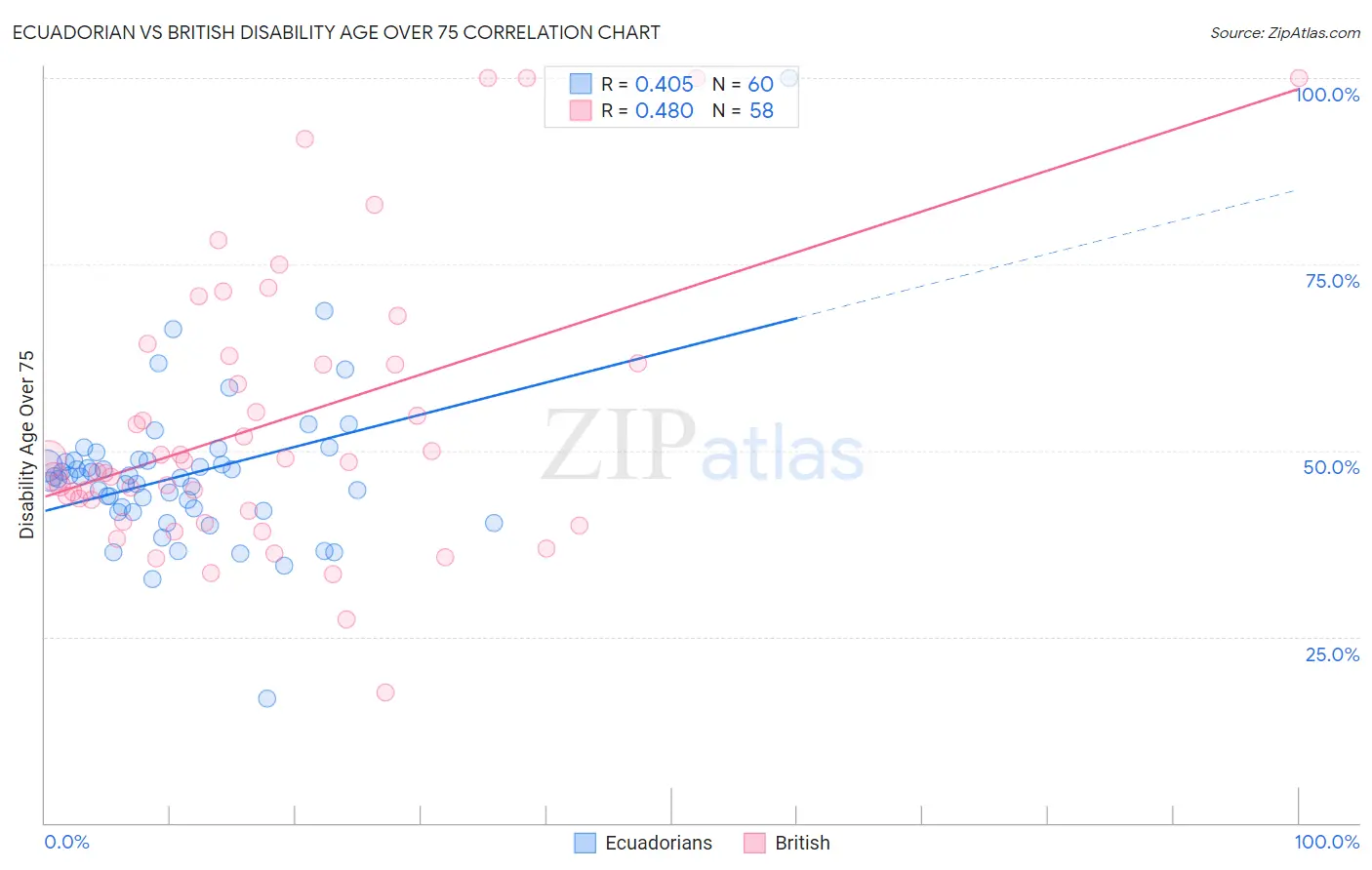 Ecuadorian vs British Disability Age Over 75