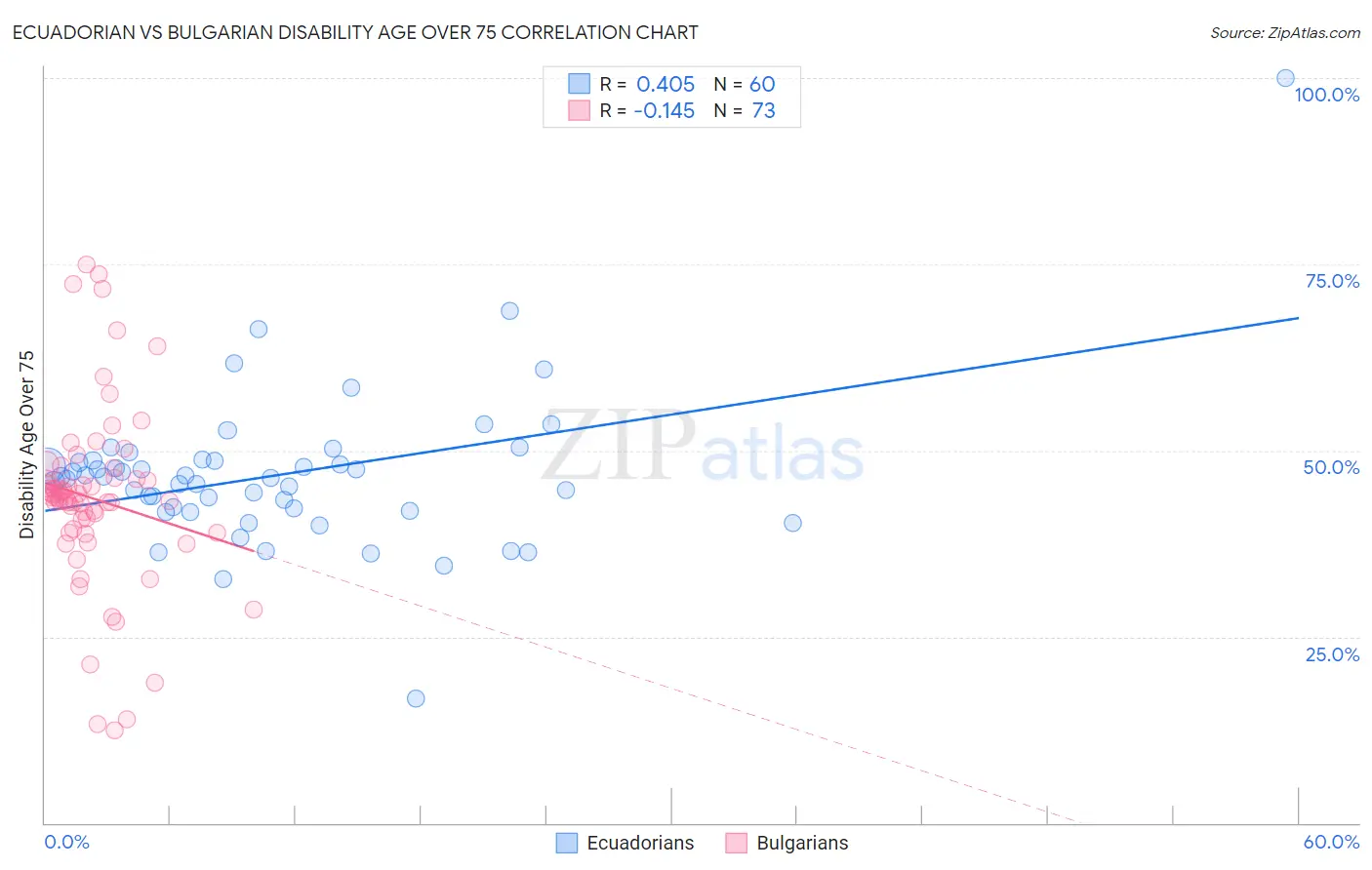 Ecuadorian vs Bulgarian Disability Age Over 75