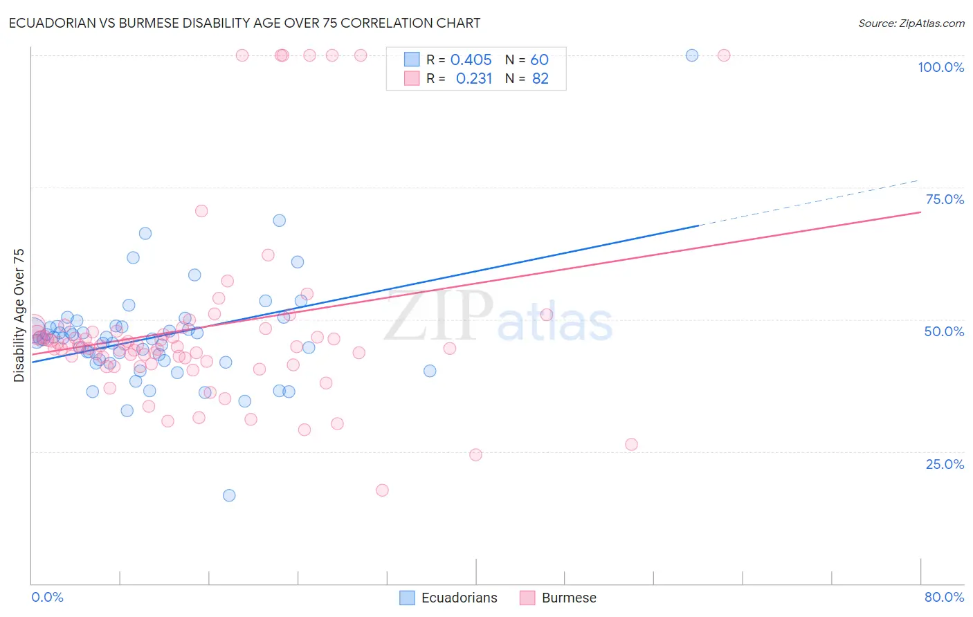 Ecuadorian vs Burmese Disability Age Over 75