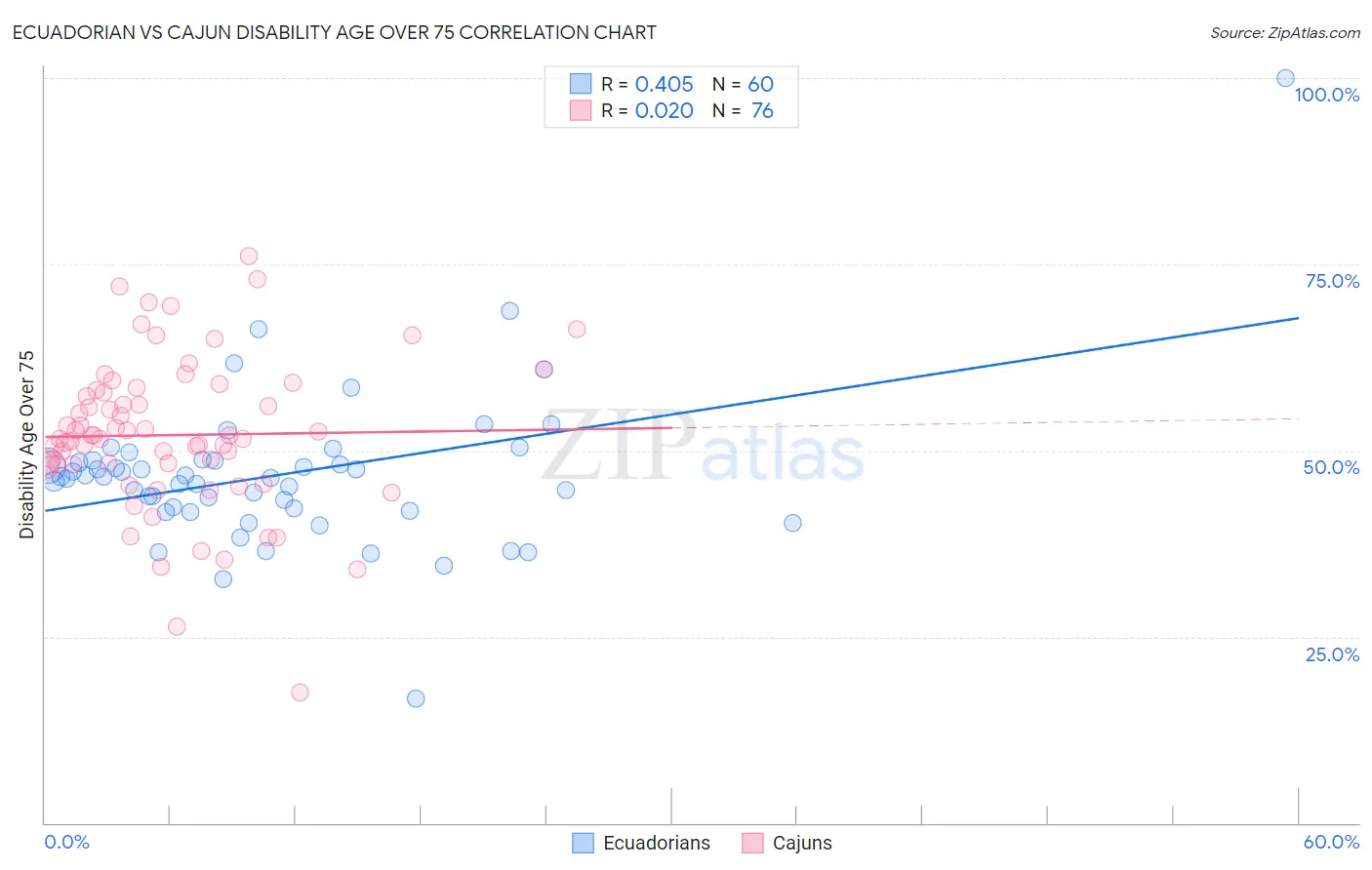 Ecuadorian vs Cajun Disability Age Over 75