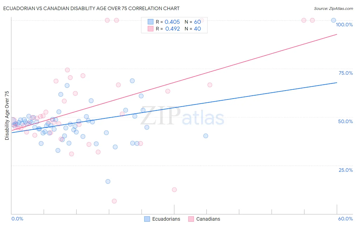 Ecuadorian vs Canadian Disability Age Over 75