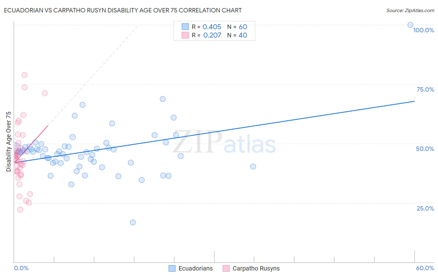 Ecuadorian vs Carpatho Rusyn Disability Age Over 75