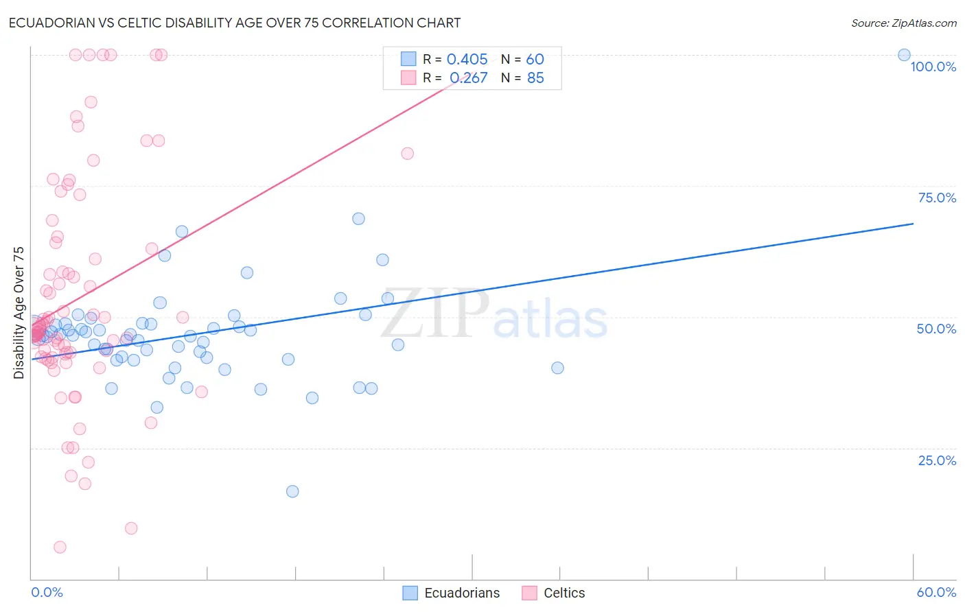 Ecuadorian vs Celtic Disability Age Over 75