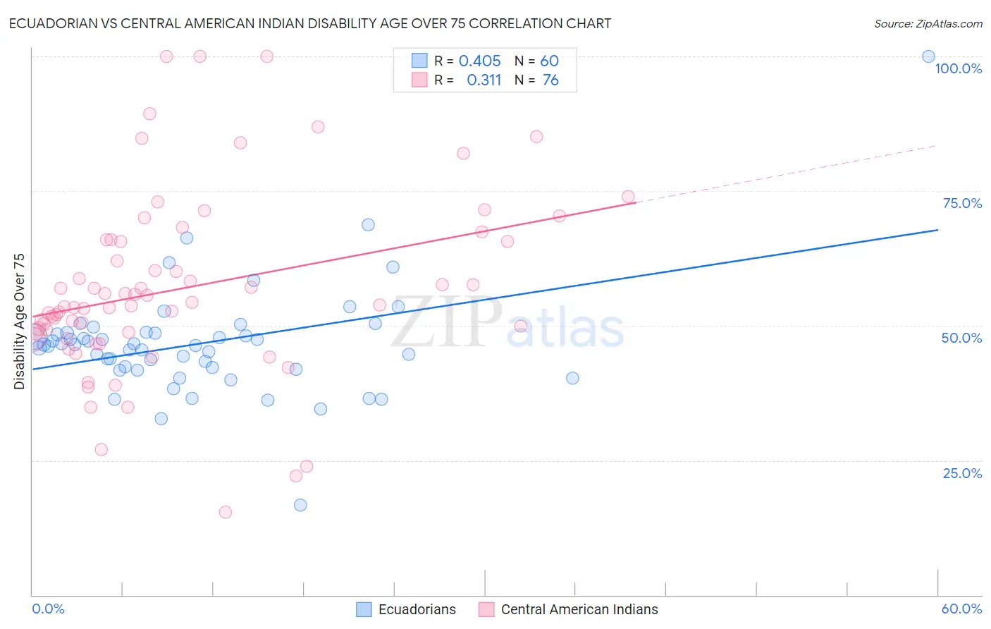 Ecuadorian vs Central American Indian Disability Age Over 75