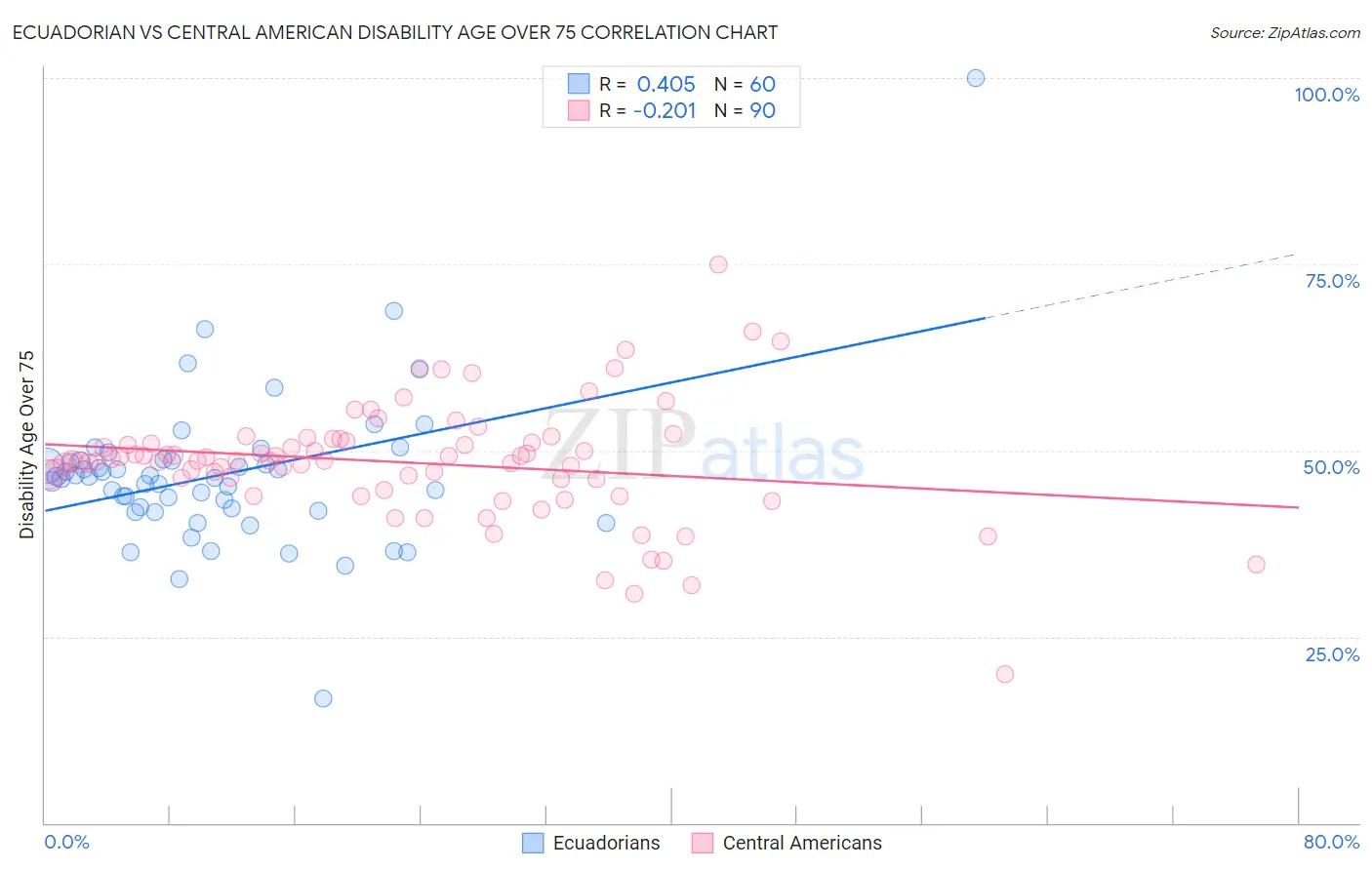 Ecuadorian vs Central American Disability Age Over 75
