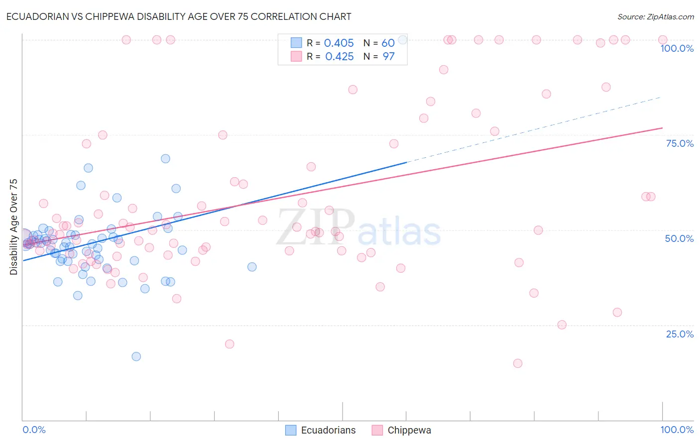 Ecuadorian vs Chippewa Disability Age Over 75