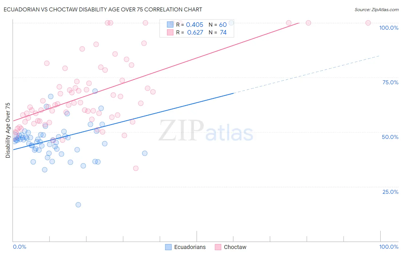Ecuadorian vs Choctaw Disability Age Over 75