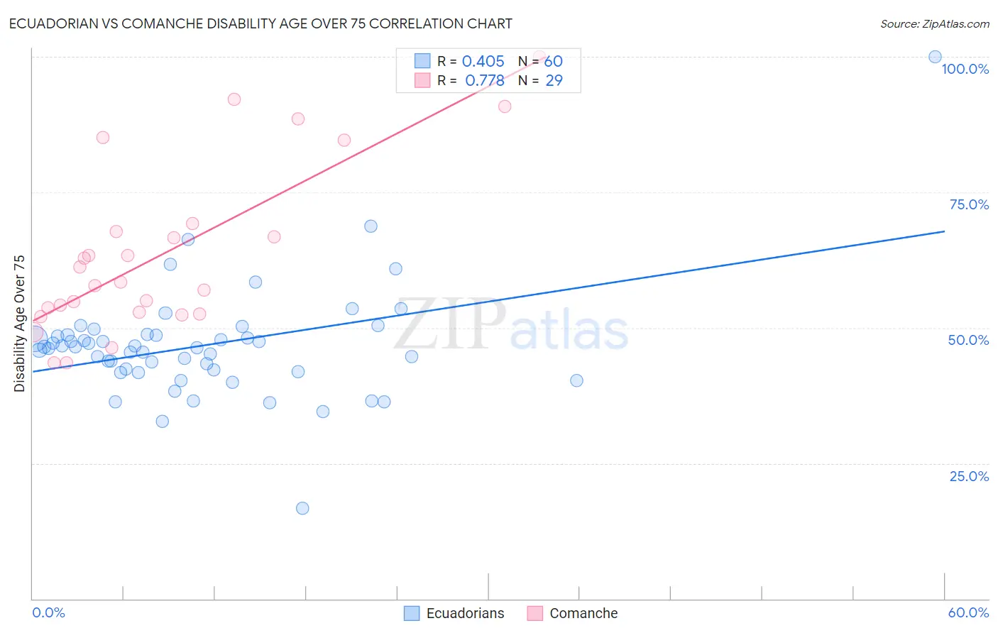 Ecuadorian vs Comanche Disability Age Over 75