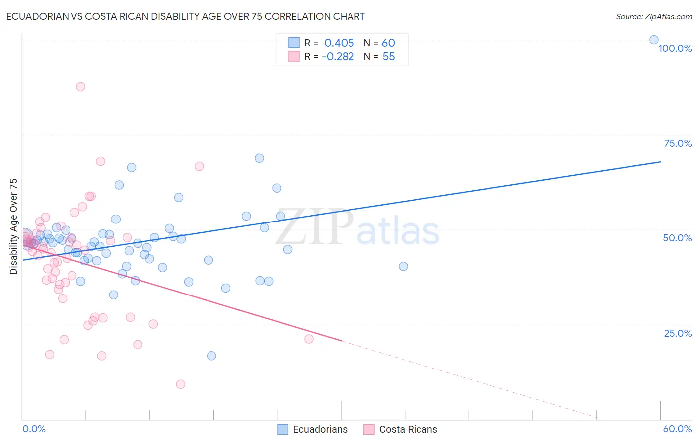 Ecuadorian vs Costa Rican Disability Age Over 75