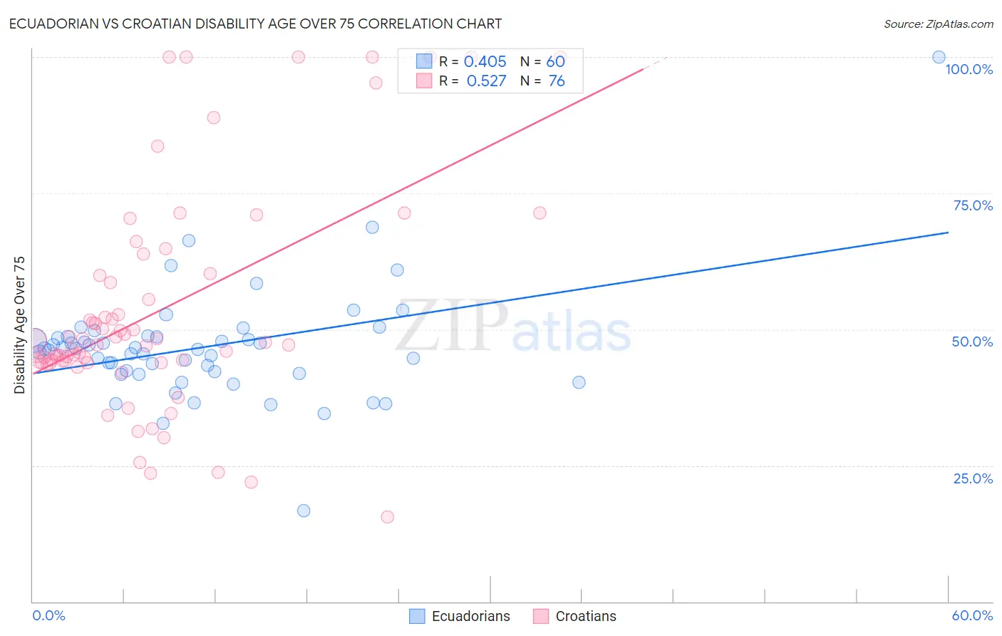 Ecuadorian vs Croatian Disability Age Over 75