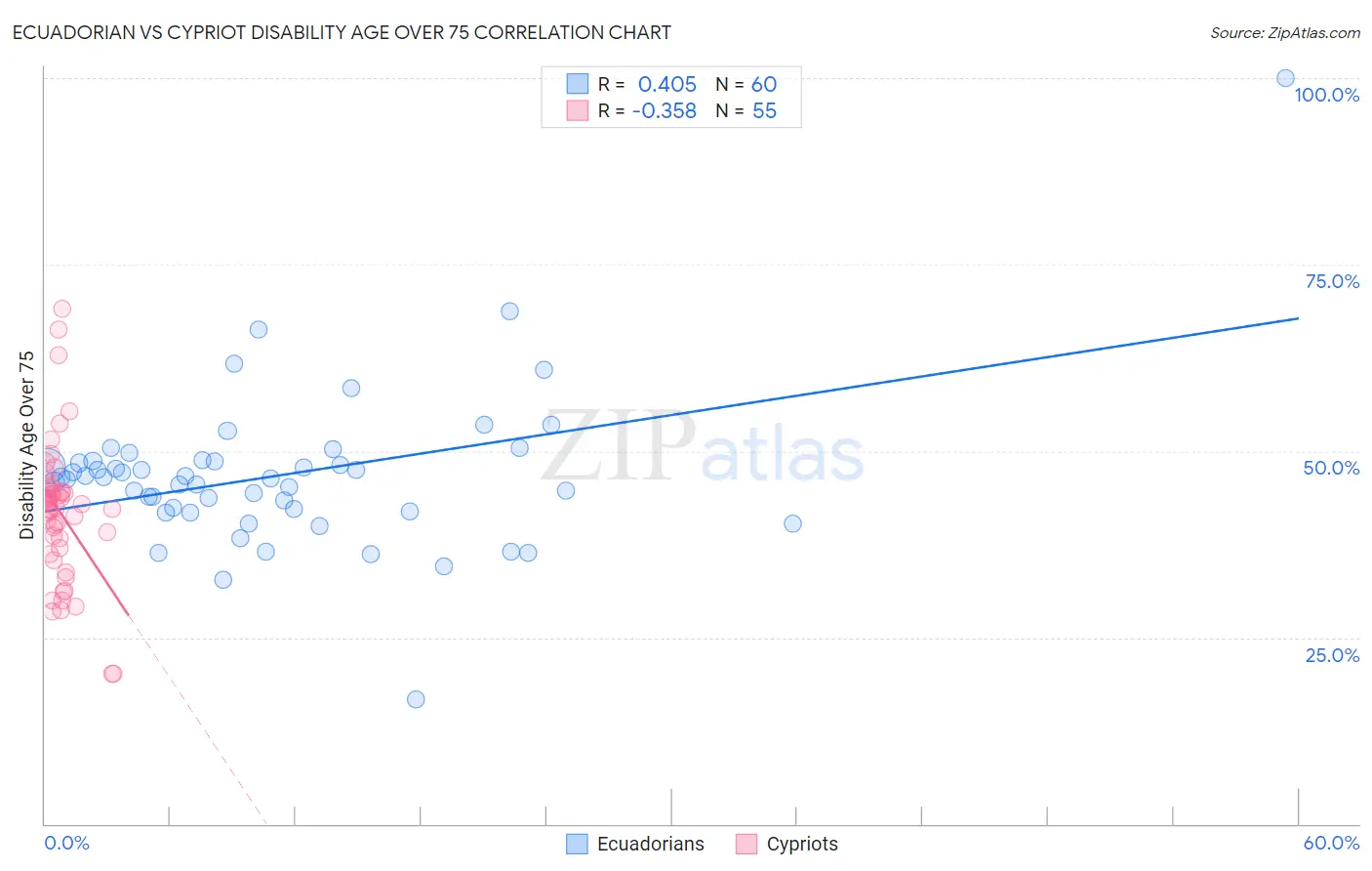 Ecuadorian vs Cypriot Disability Age Over 75