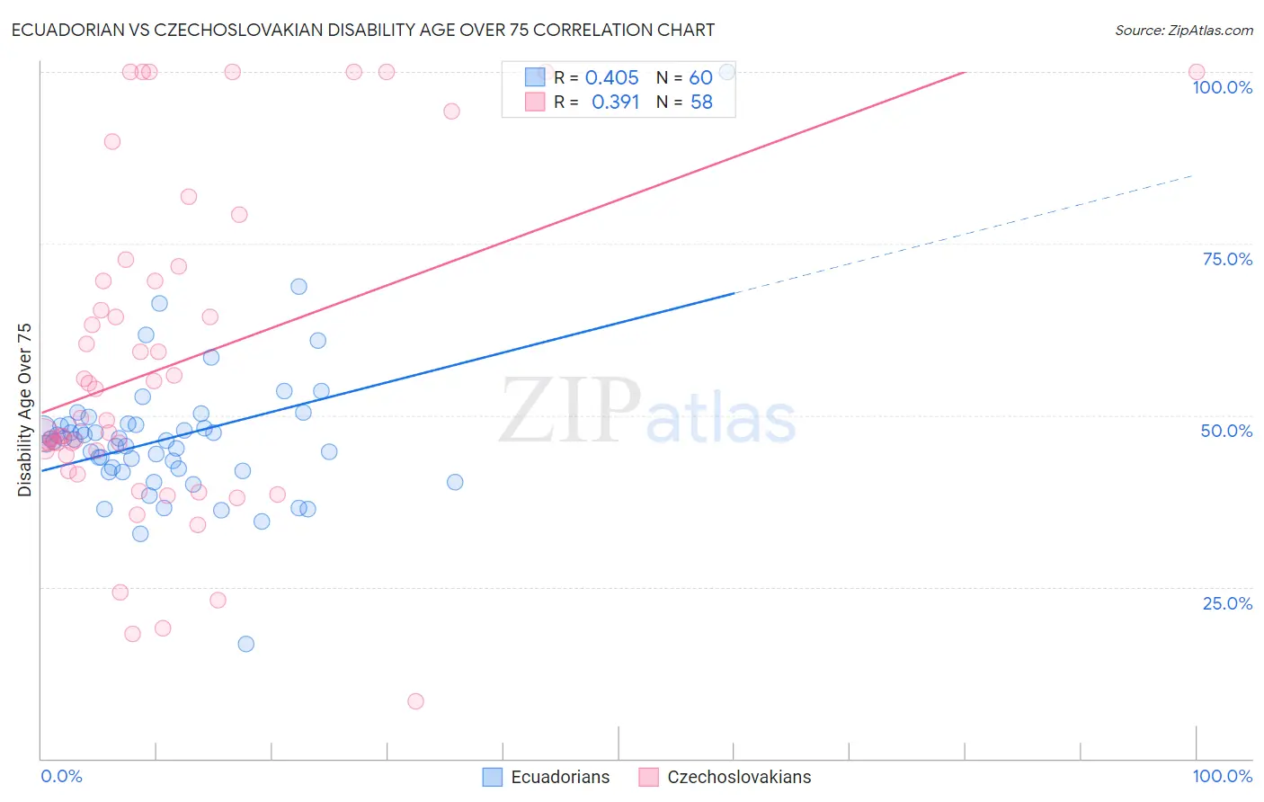 Ecuadorian vs Czechoslovakian Disability Age Over 75