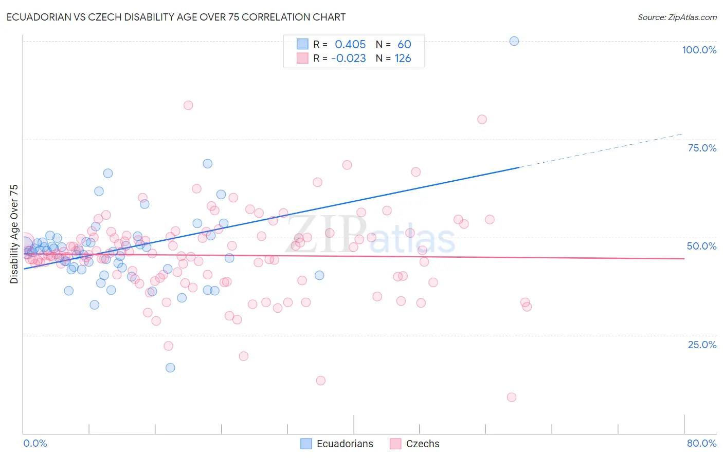 Ecuadorian vs Czech Disability Age Over 75