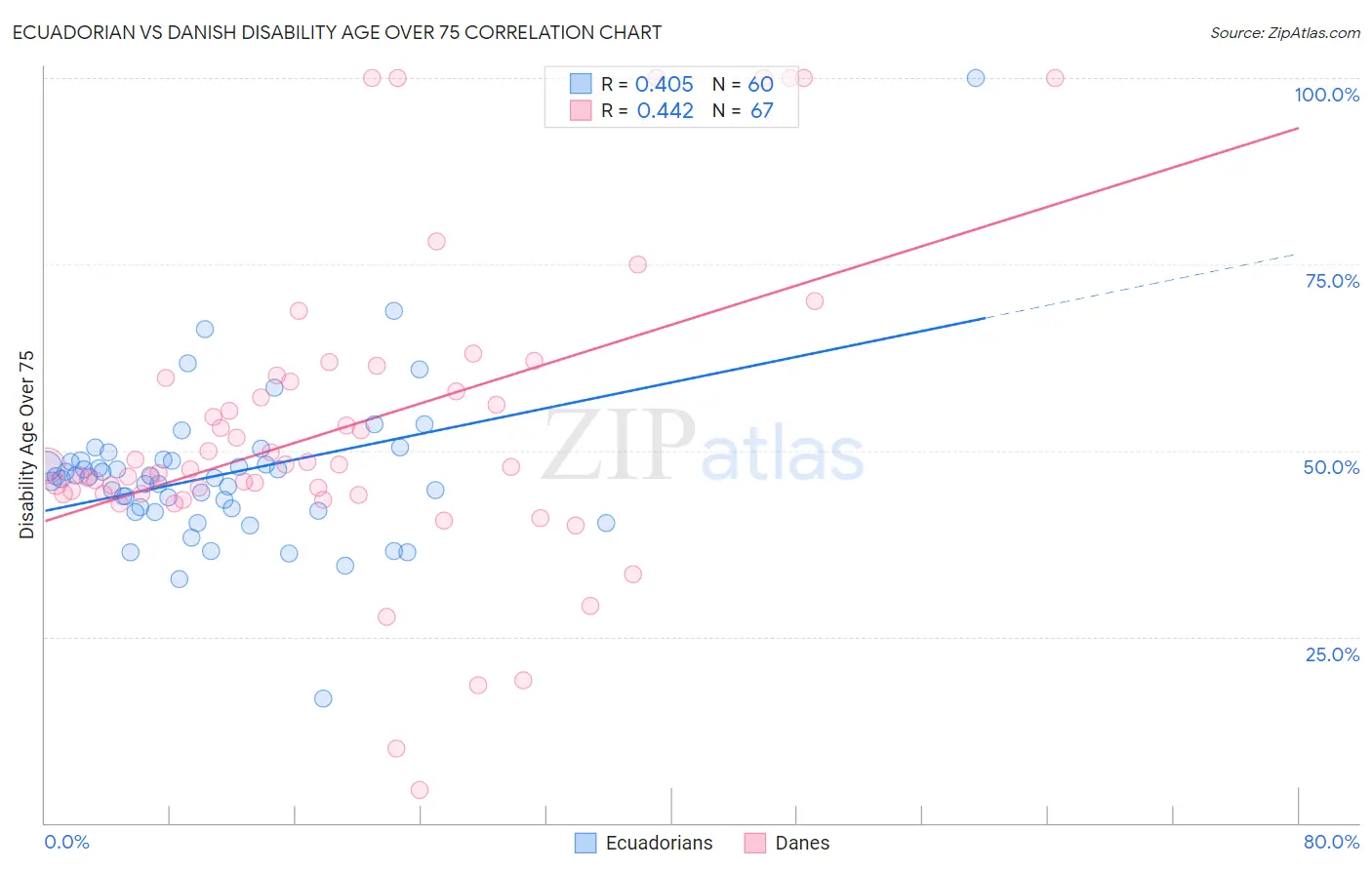 Ecuadorian vs Danish Disability Age Over 75