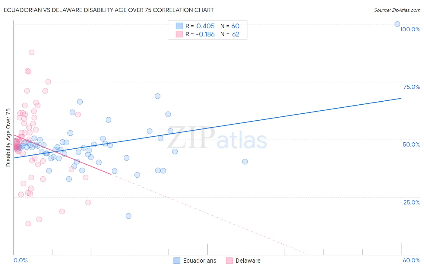 Ecuadorian vs Delaware Disability Age Over 75