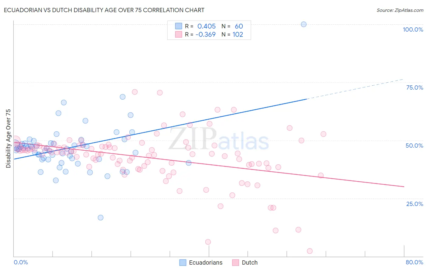 Ecuadorian vs Dutch Disability Age Over 75