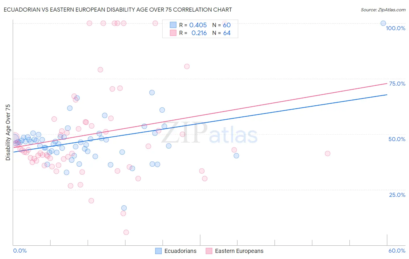 Ecuadorian vs Eastern European Disability Age Over 75