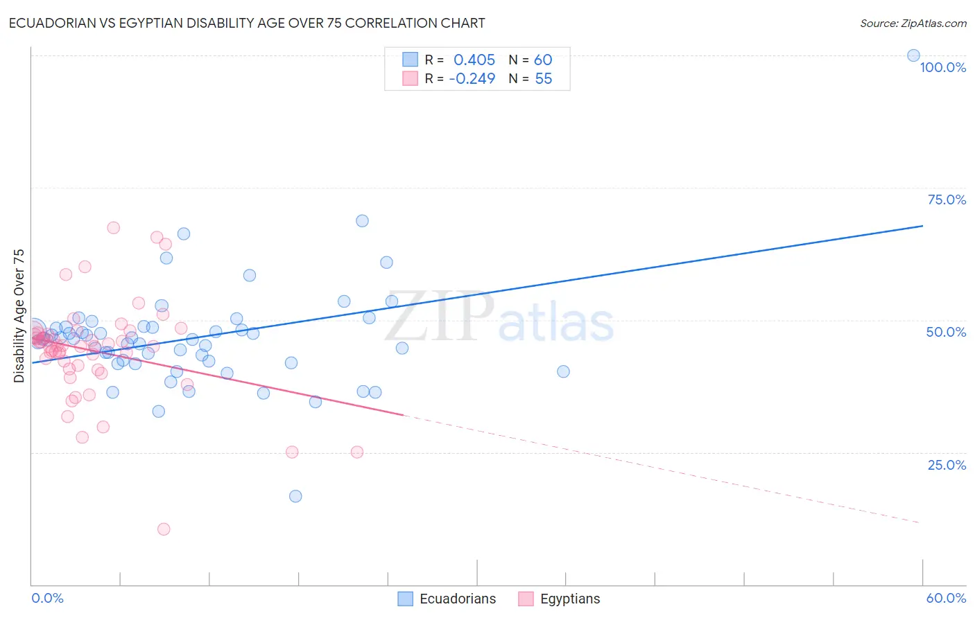 Ecuadorian vs Egyptian Disability Age Over 75