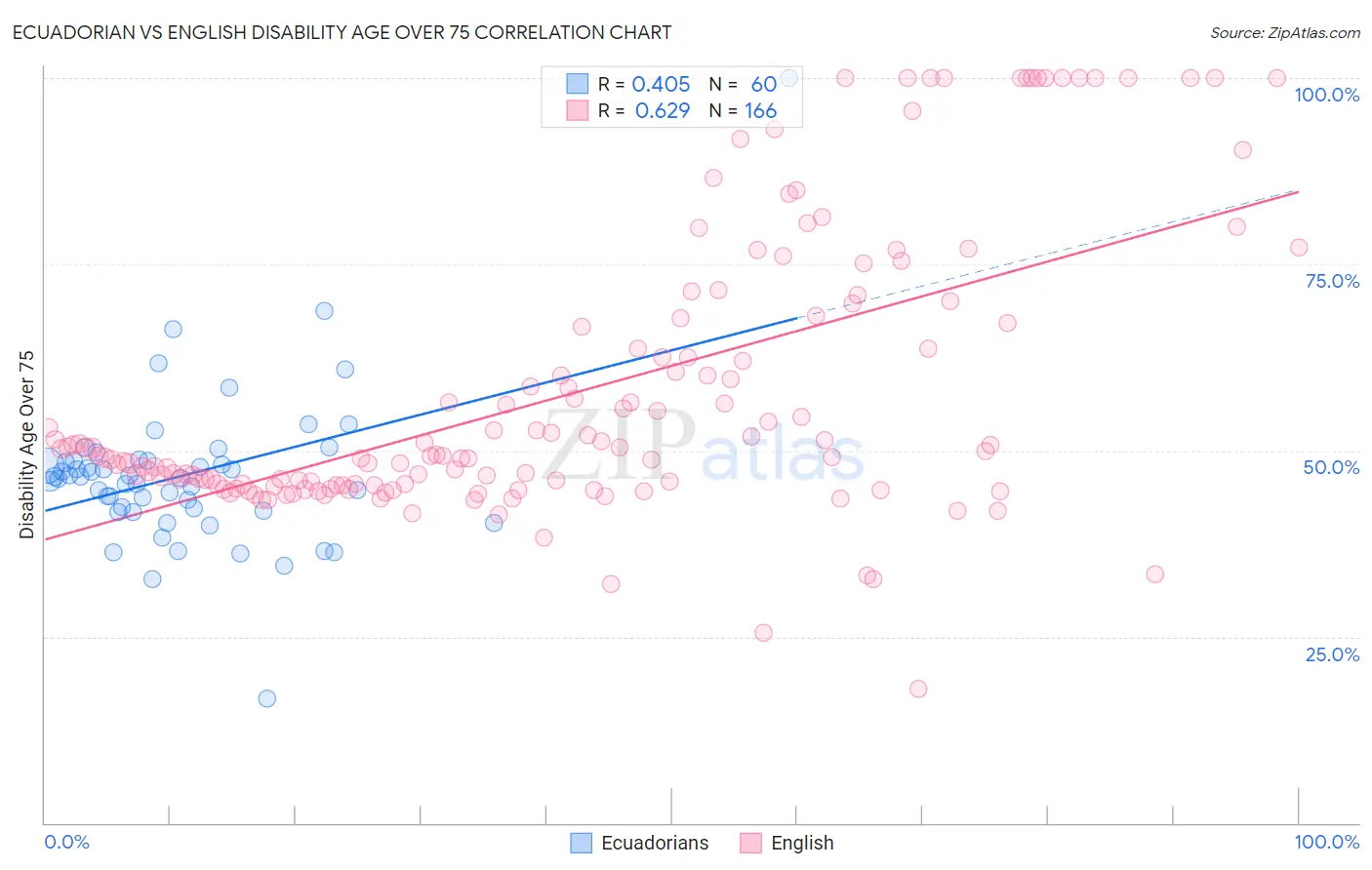 Ecuadorian vs English Disability Age Over 75