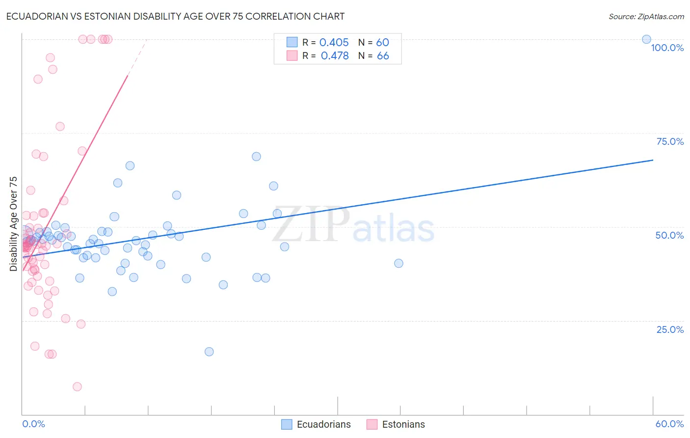 Ecuadorian vs Estonian Disability Age Over 75