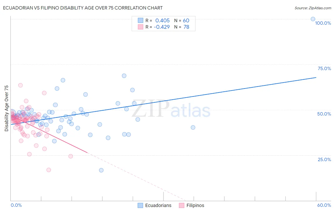Ecuadorian vs Filipino Disability Age Over 75
