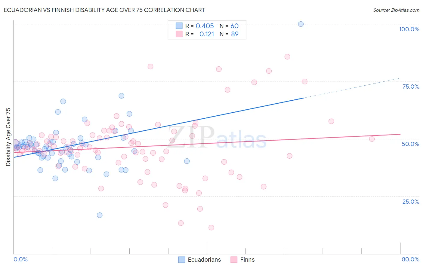 Ecuadorian vs Finnish Disability Age Over 75