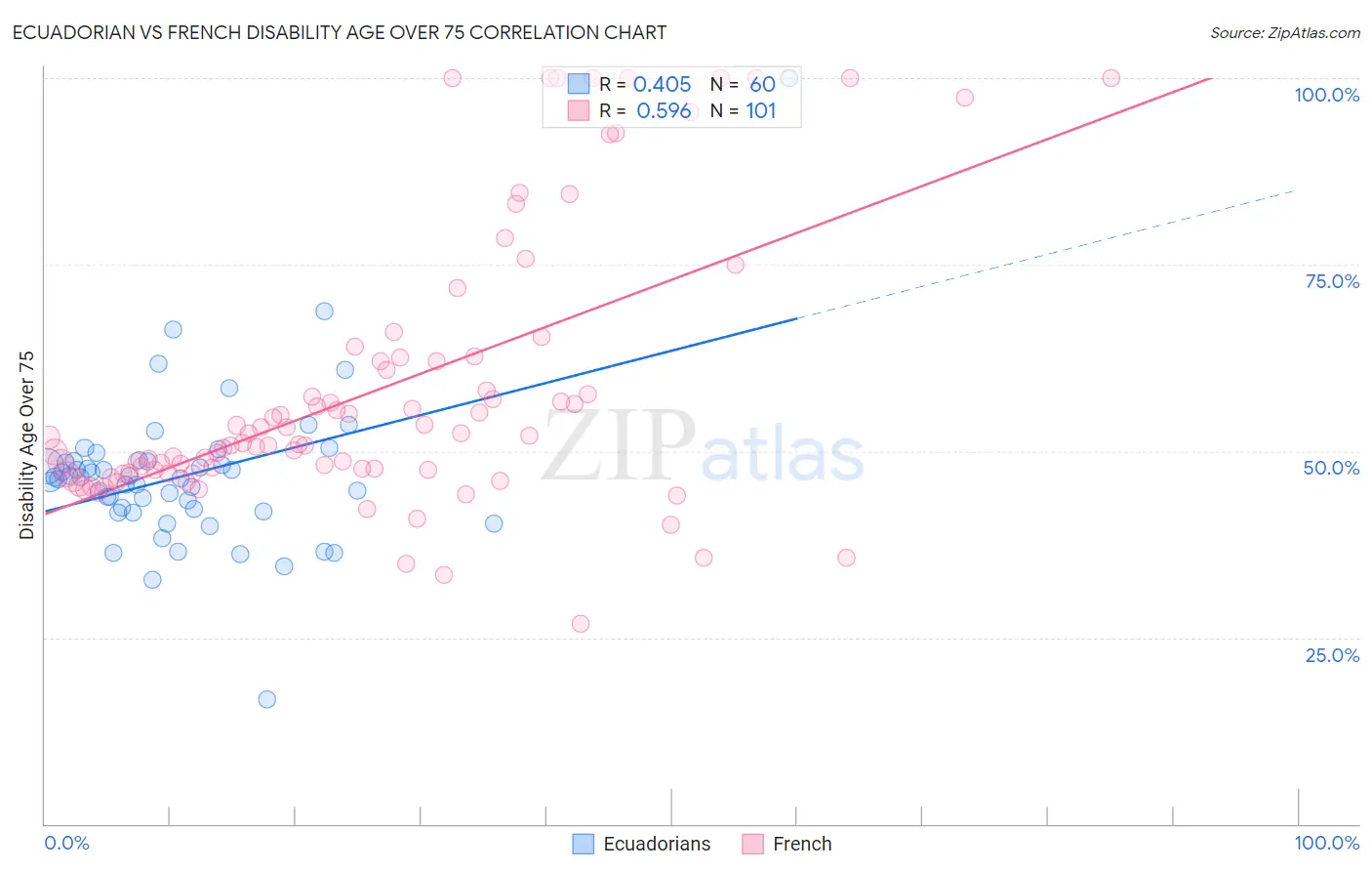 Ecuadorian vs French Disability Age Over 75