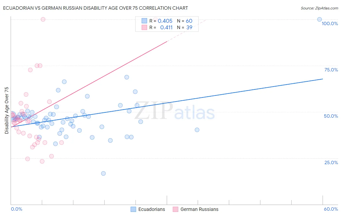 Ecuadorian vs German Russian Disability Age Over 75