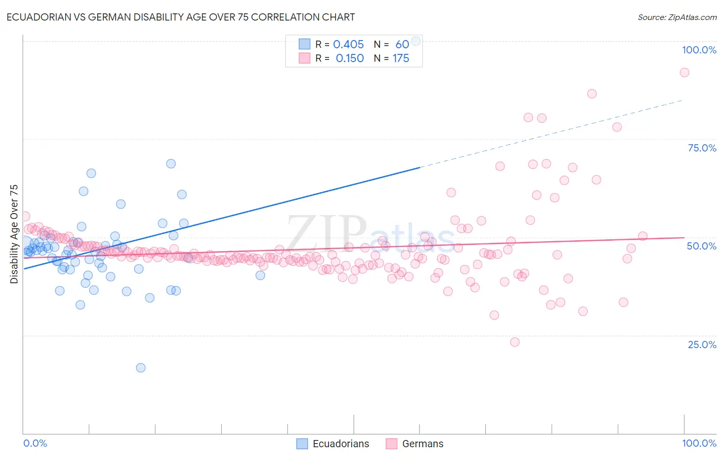 Ecuadorian vs German Disability Age Over 75