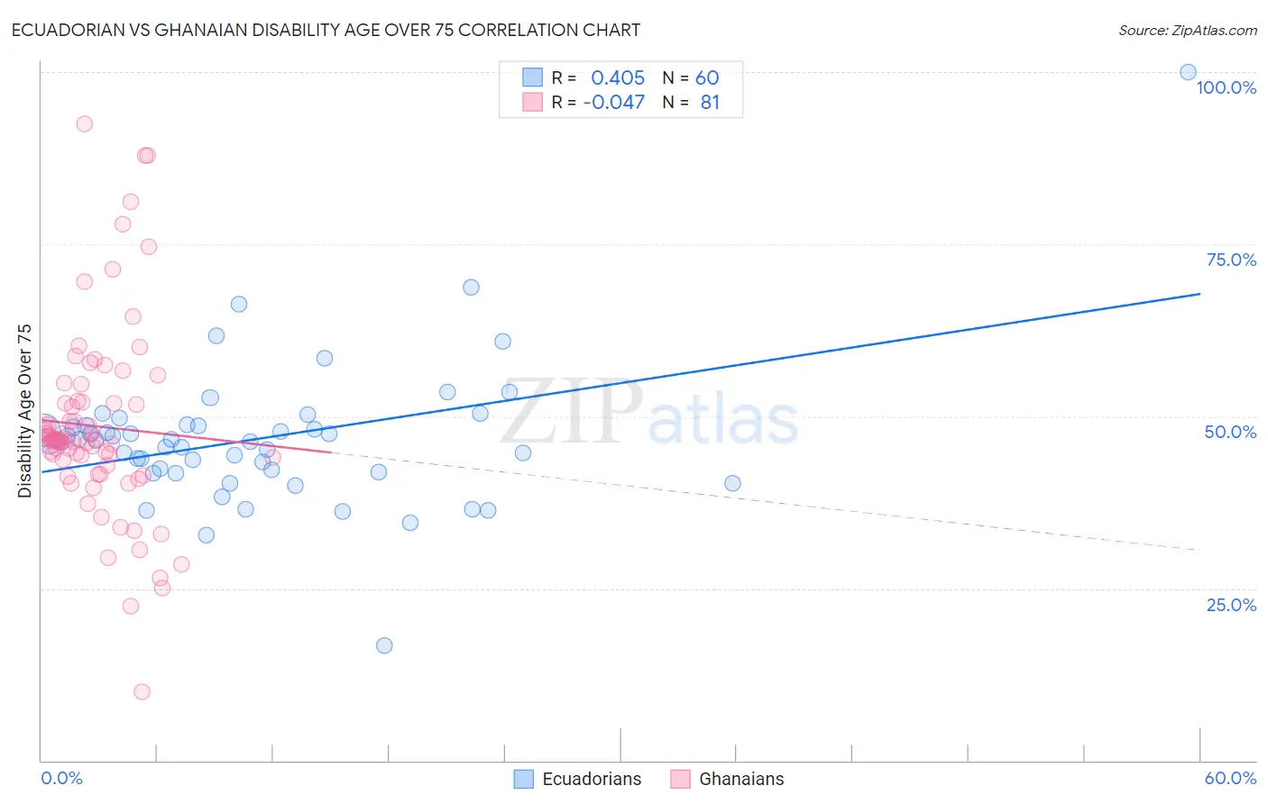 Ecuadorian vs Ghanaian Disability Age Over 75