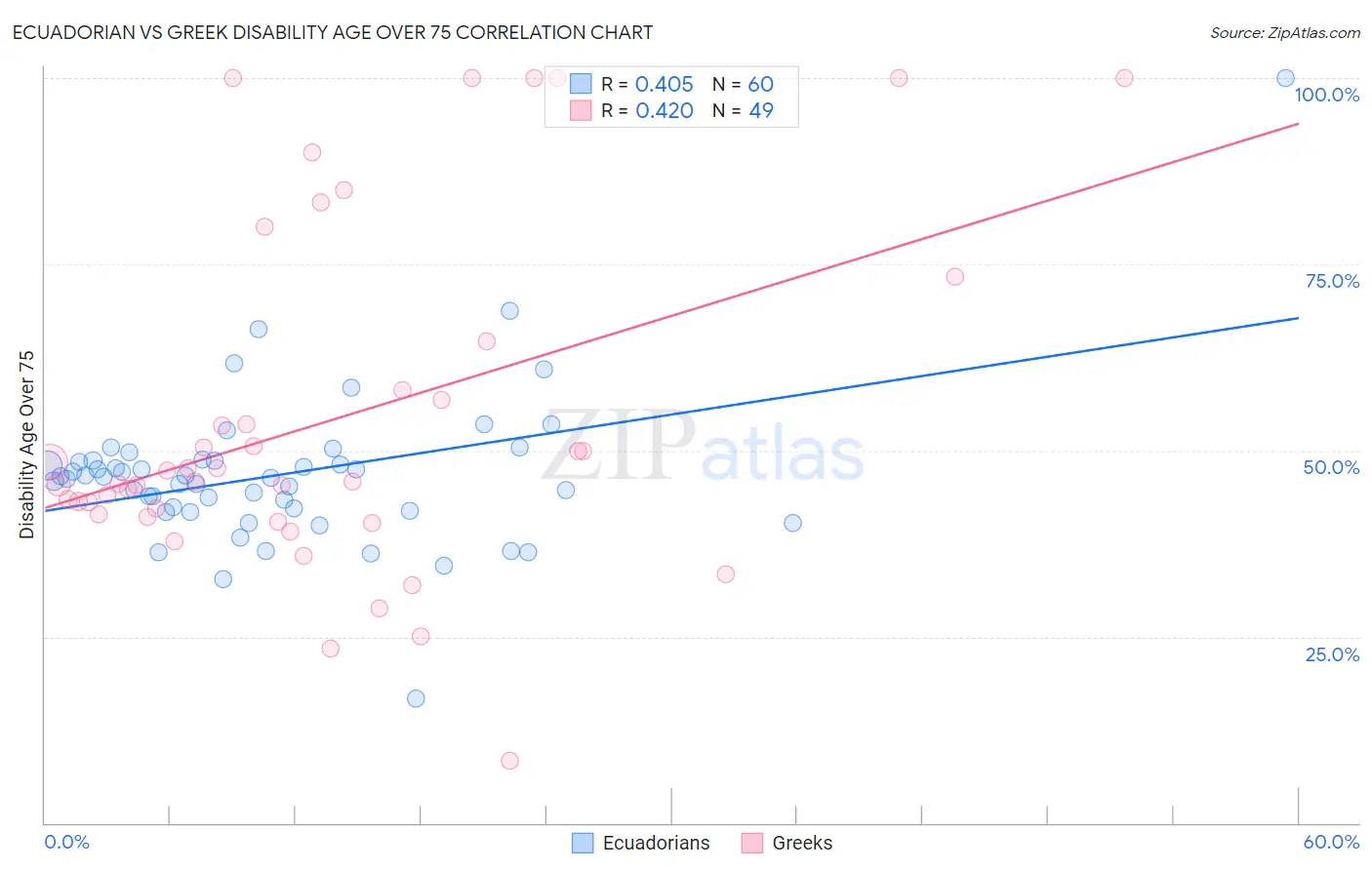 Ecuadorian vs Greek Disability Age Over 75
