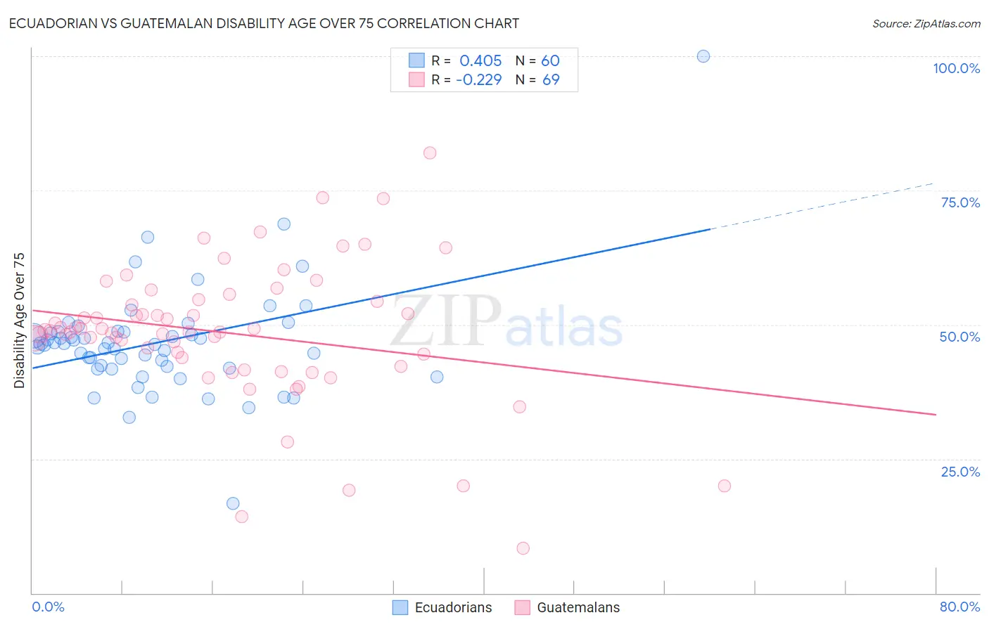 Ecuadorian vs Guatemalan Disability Age Over 75