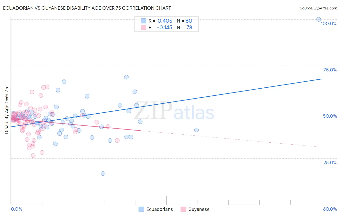 Ecuadorian vs Guyanese Disability Age Over 75