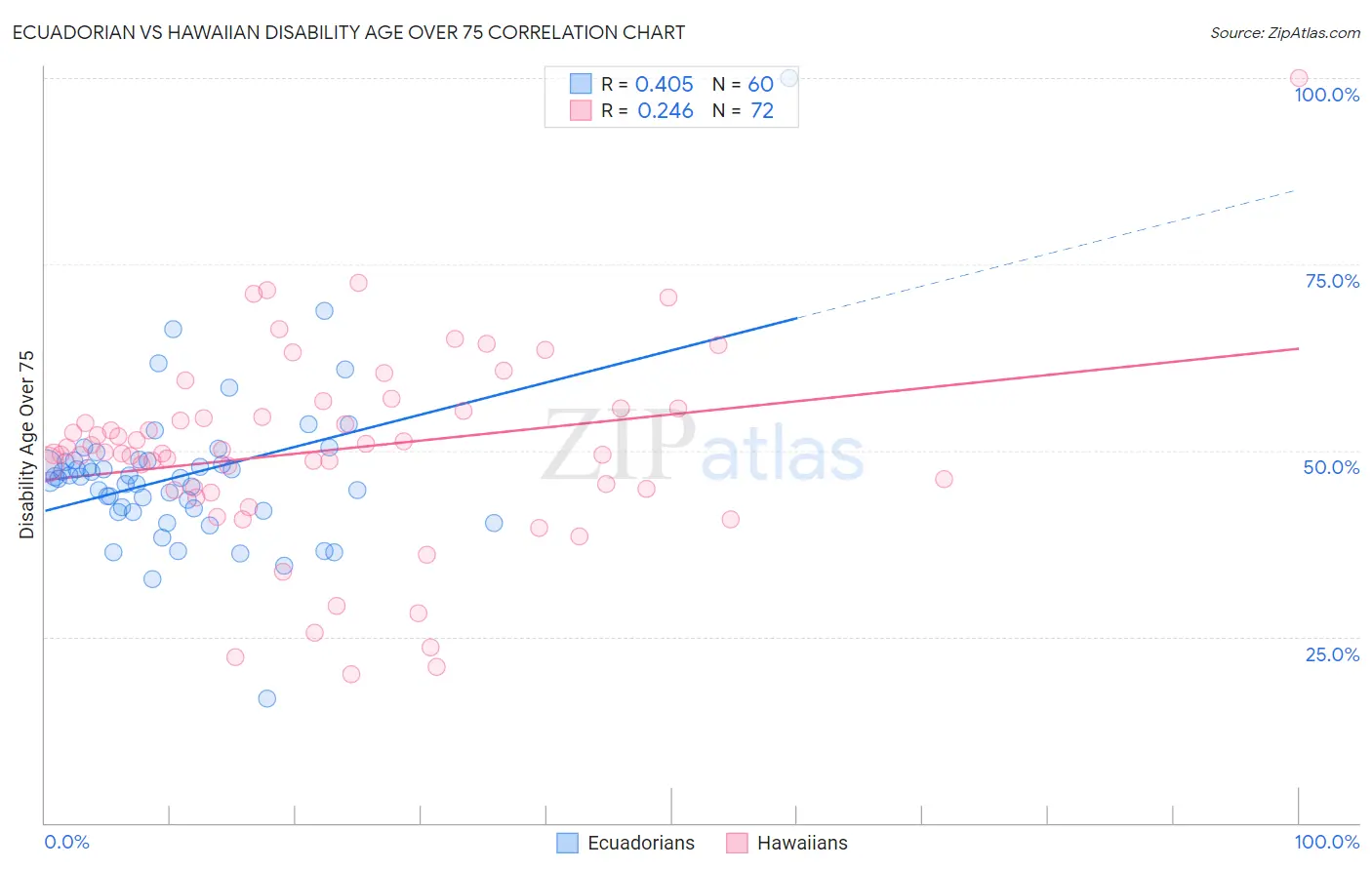 Ecuadorian vs Hawaiian Disability Age Over 75