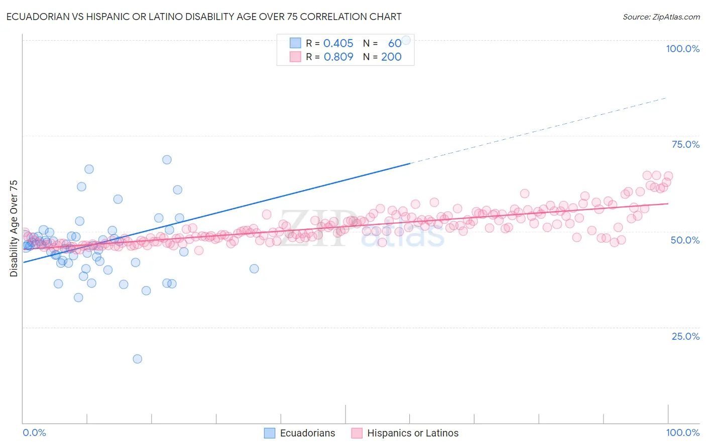 Ecuadorian vs Hispanic or Latino Disability Age Over 75