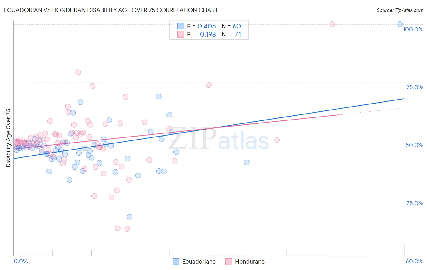 Ecuadorian vs Honduran Disability Age Over 75
