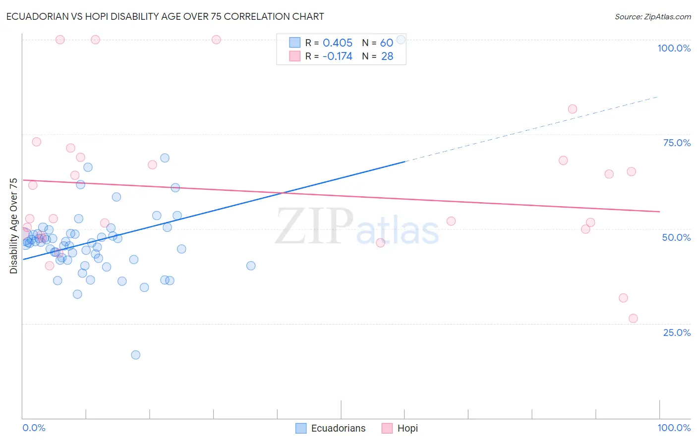 Ecuadorian vs Hopi Disability Age Over 75