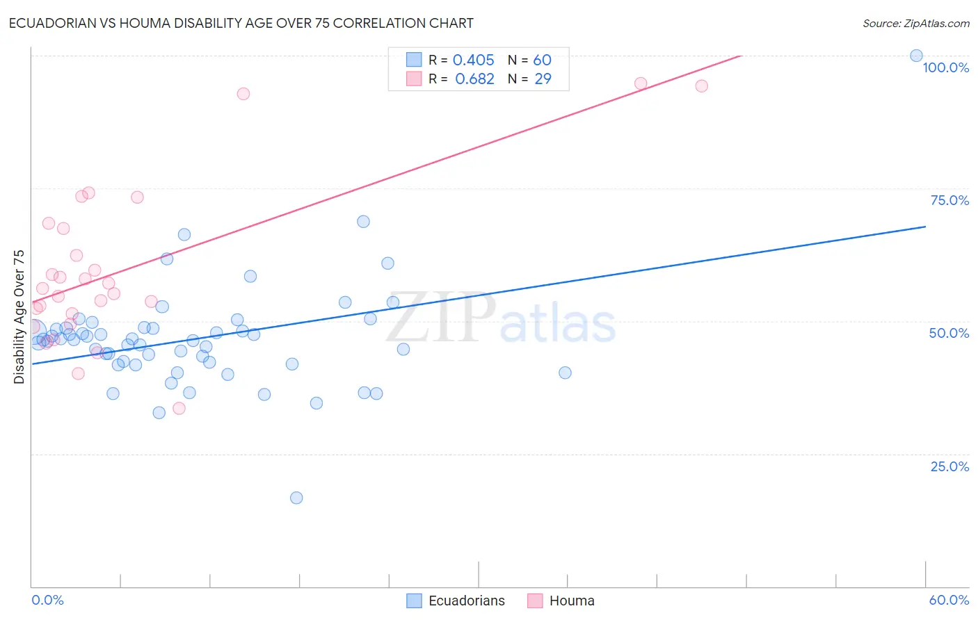 Ecuadorian vs Houma Disability Age Over 75