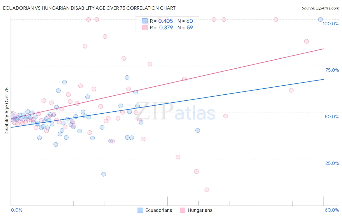 Ecuadorian vs Hungarian Disability Age Over 75