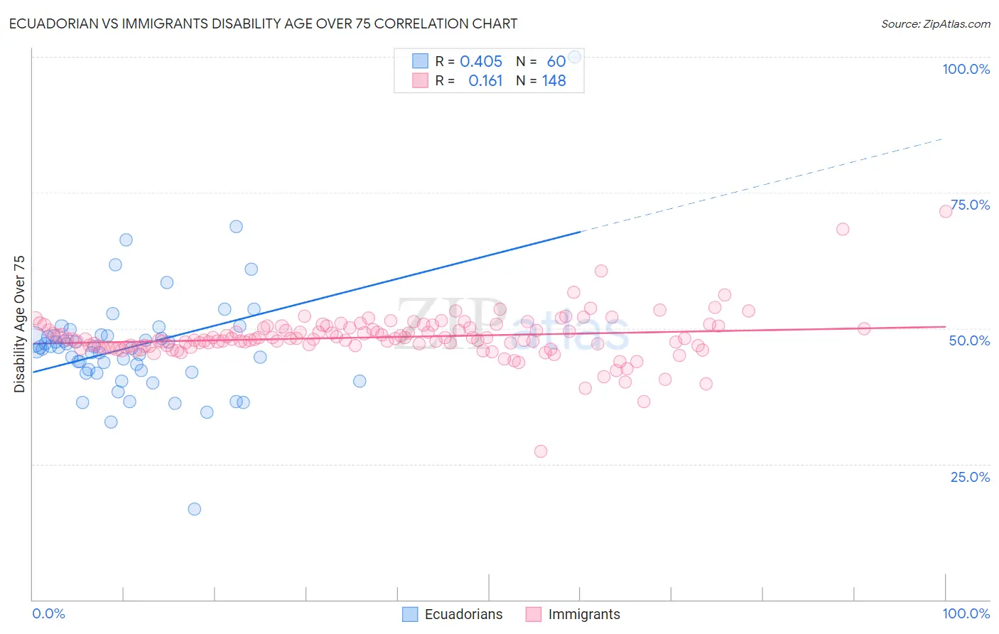 Ecuadorian vs Immigrants Disability Age Over 75