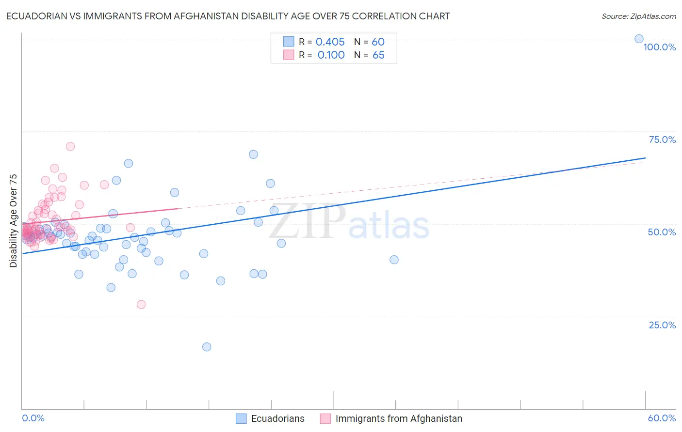 Ecuadorian vs Immigrants from Afghanistan Disability Age Over 75