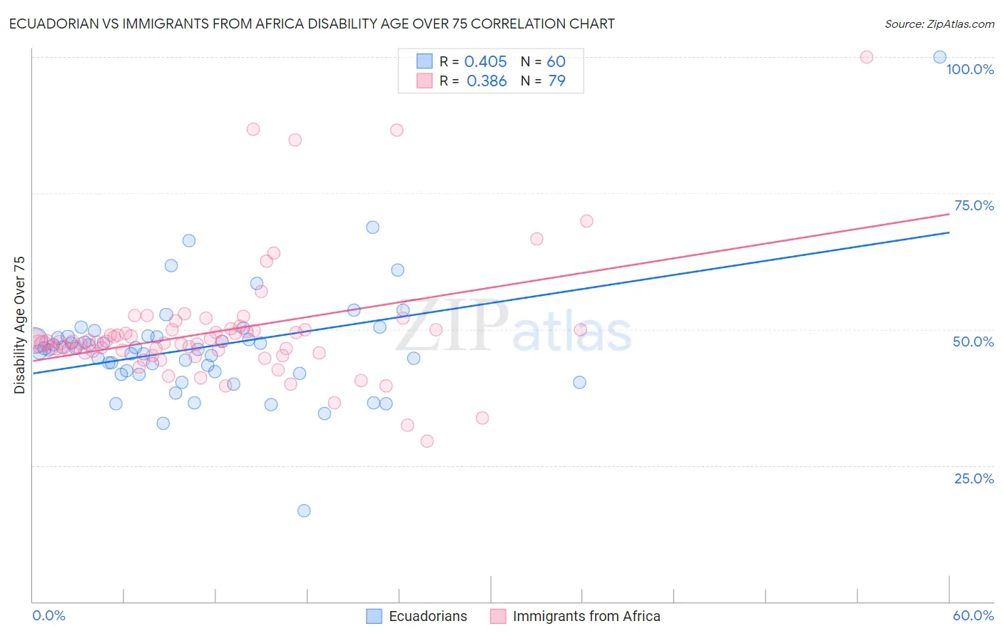 Ecuadorian vs Immigrants from Africa Disability Age Over 75