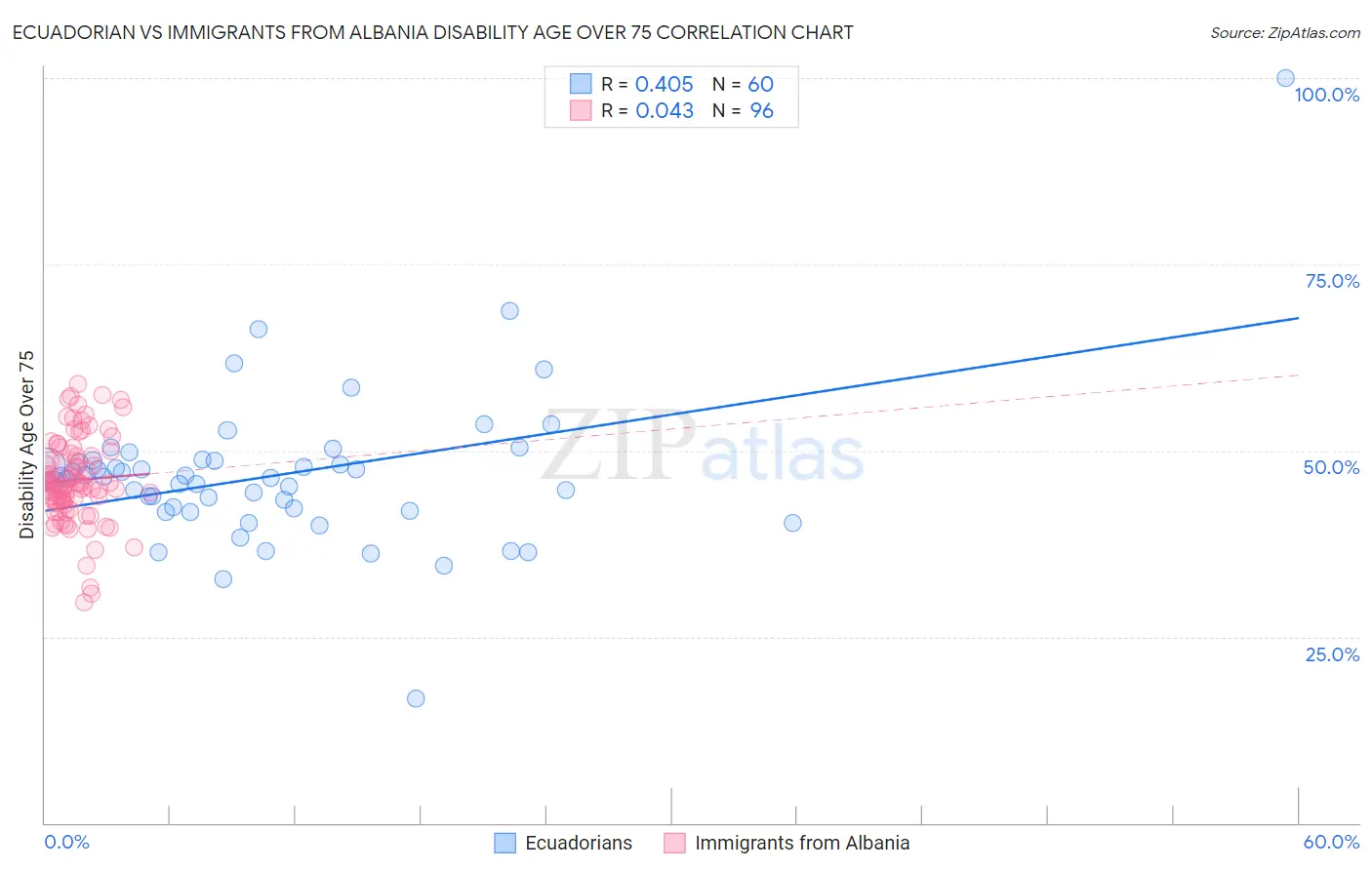 Ecuadorian vs Immigrants from Albania Disability Age Over 75