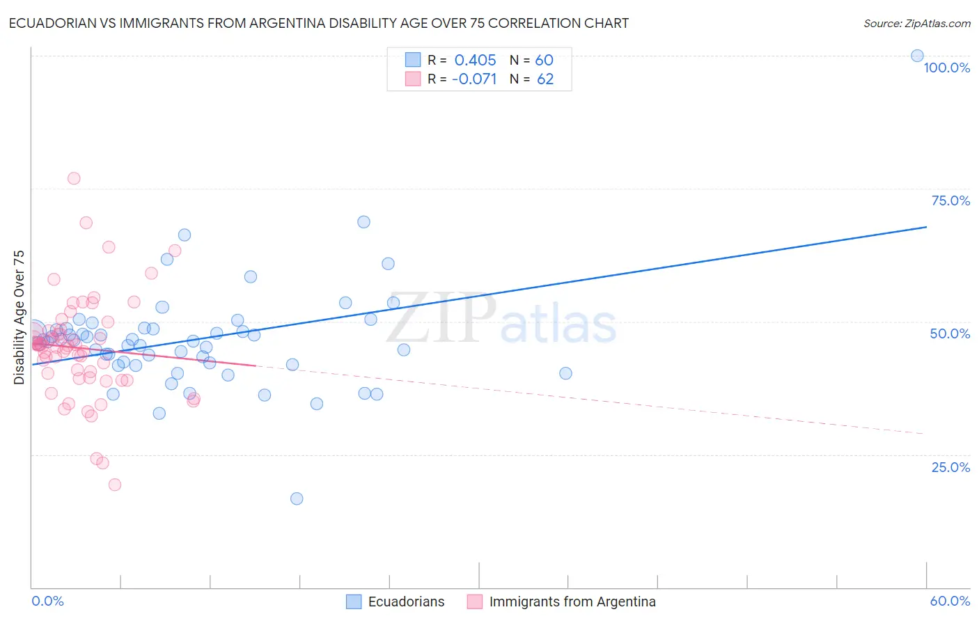 Ecuadorian vs Immigrants from Argentina Disability Age Over 75