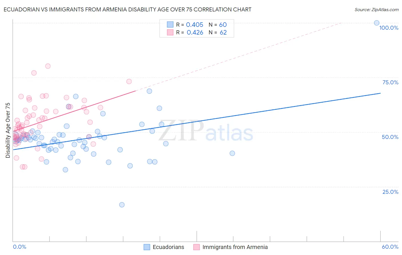 Ecuadorian vs Immigrants from Armenia Disability Age Over 75