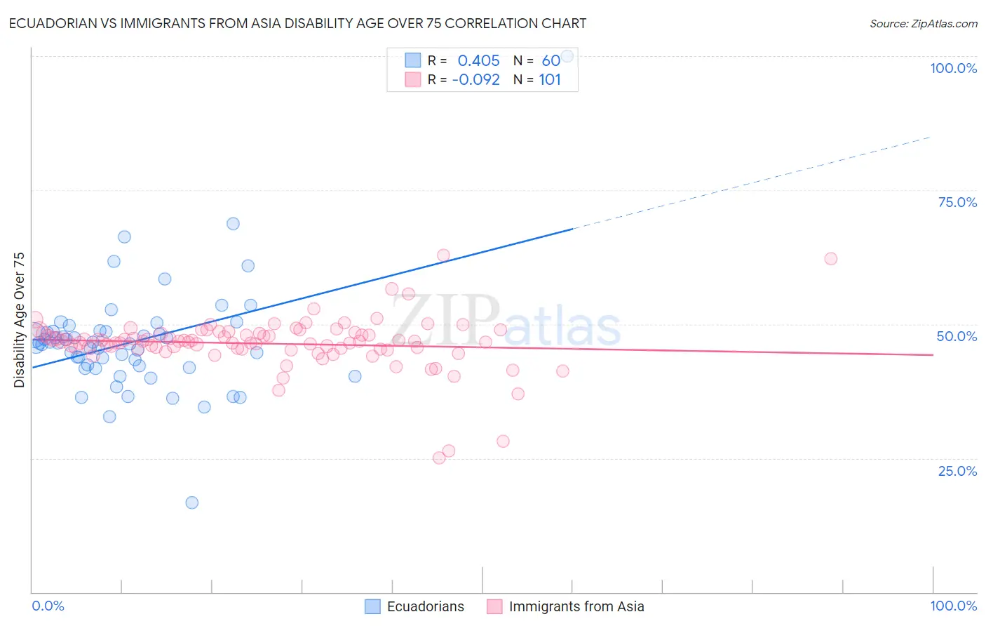 Ecuadorian vs Immigrants from Asia Disability Age Over 75