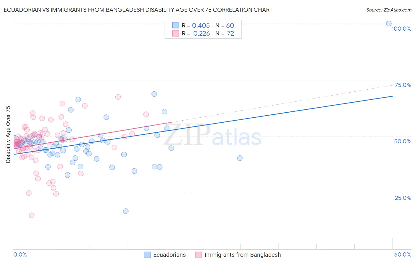 Ecuadorian vs Immigrants from Bangladesh Disability Age Over 75