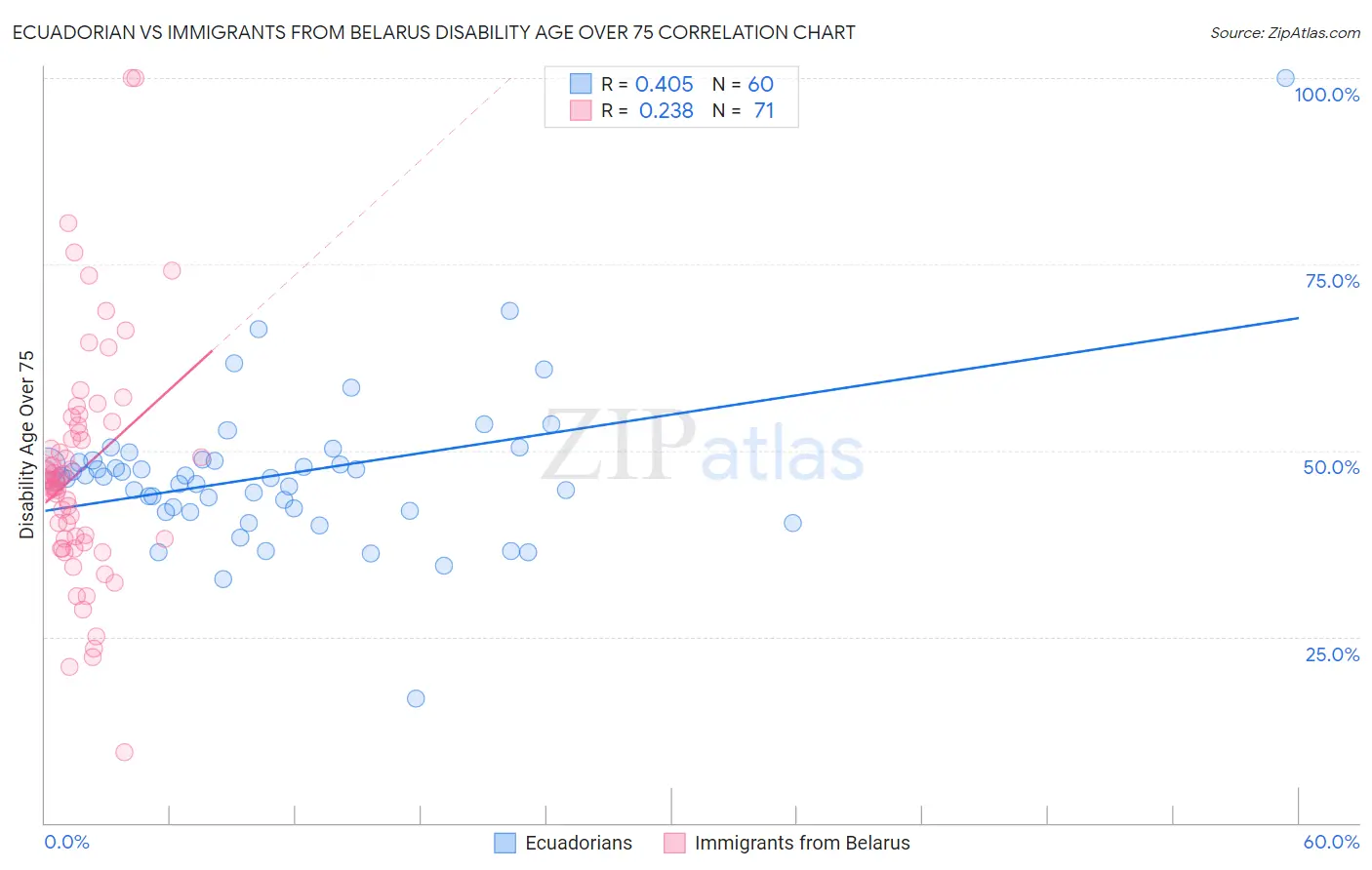 Ecuadorian vs Immigrants from Belarus Disability Age Over 75