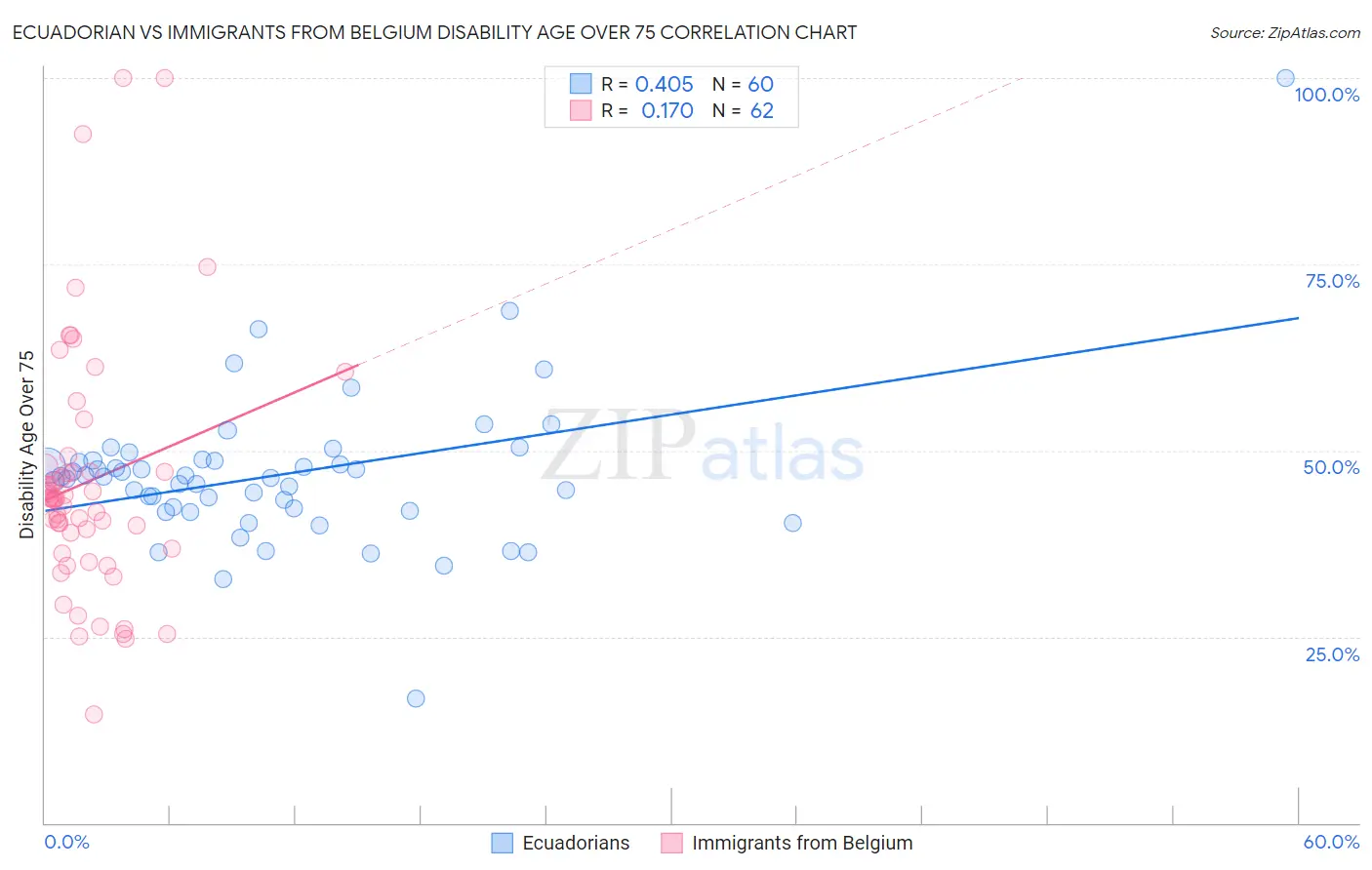 Ecuadorian vs Immigrants from Belgium Disability Age Over 75